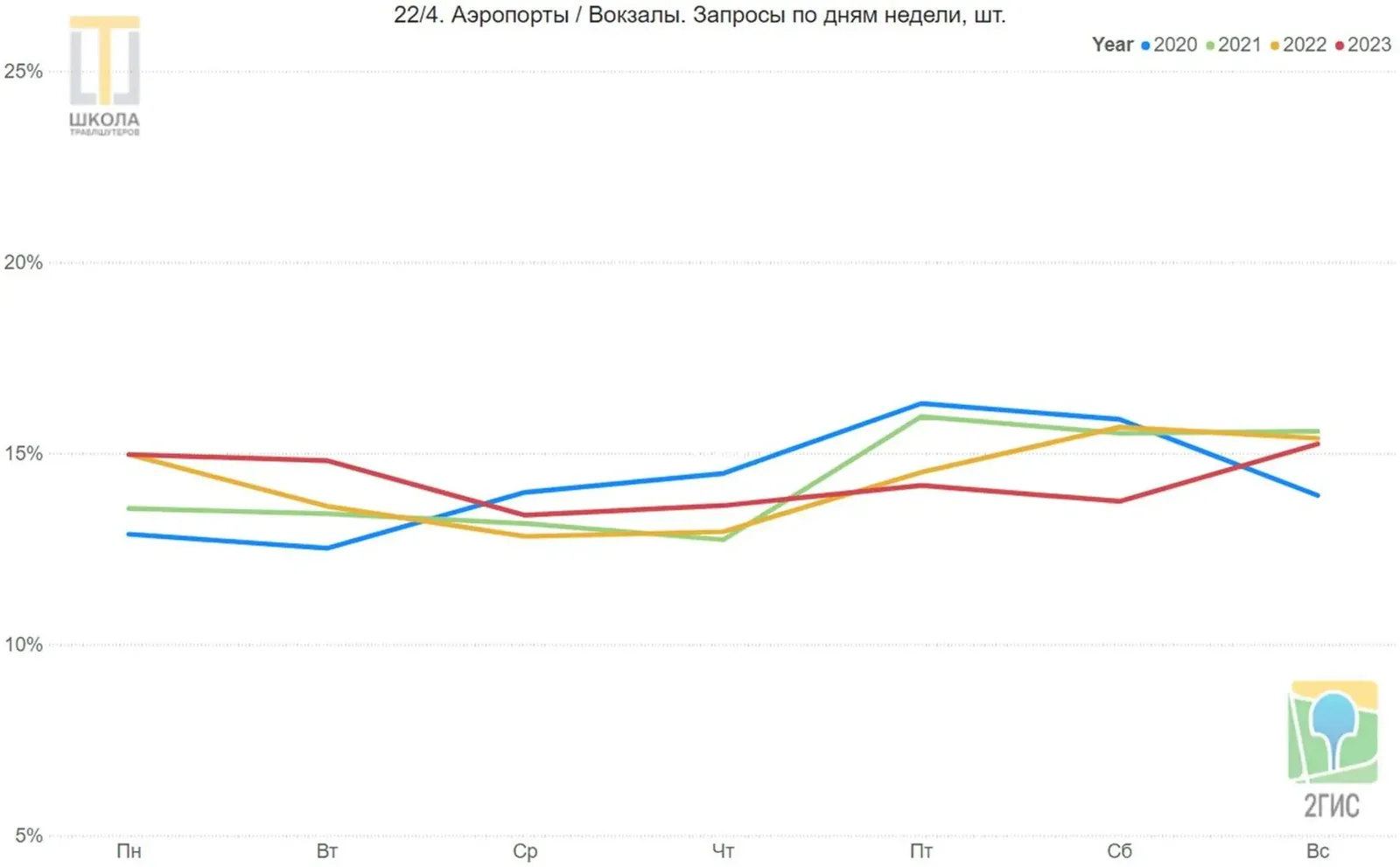 График 22/4: аэропорты и вокзалы, запросы по дням недели. Равномерная загрузка в коридоре 13-17 процентов.