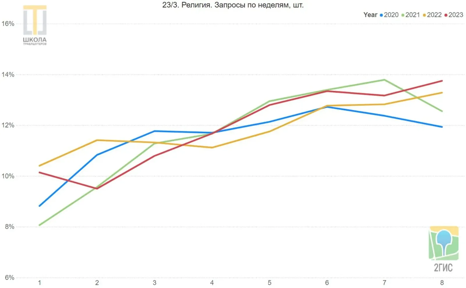График 23/3: религия, запросы по неделям. Рост с 8-10 процентов на первой неделе до 12-14 процентов к восьмой.