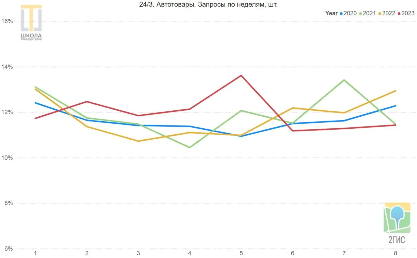 График 24/3: автотовары, запросы по неделям. Коридор 10,5-13,5 процента, 2023 год выше со второй по пятую неделю.