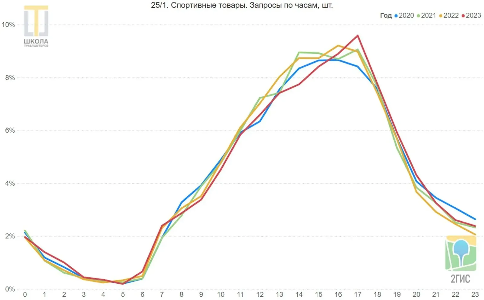 График 25/1: спортивные товары, запросы по часам. Минимум с трёх до пяти ночи, рост с шести утра, пик в 17 часов до 9,5 процента.