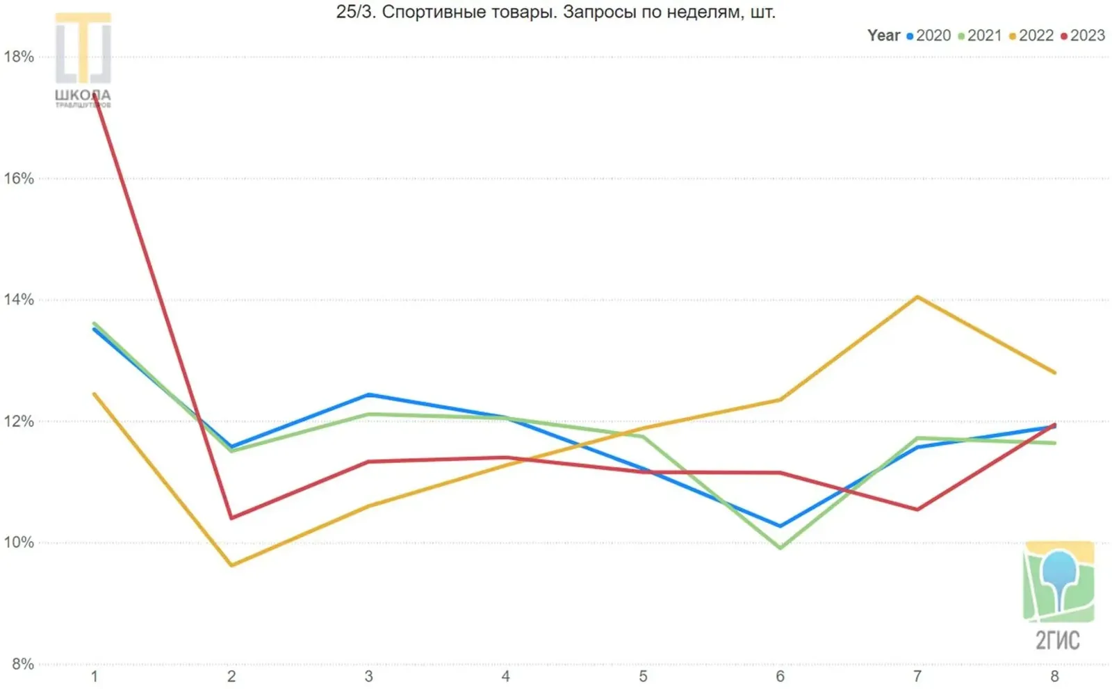 График 25/3: спортивные товары, запросы по неделям. Пик 2023 года на первой неделе 17,5 процента, остальные годы в коридоре 10-14 процентов.