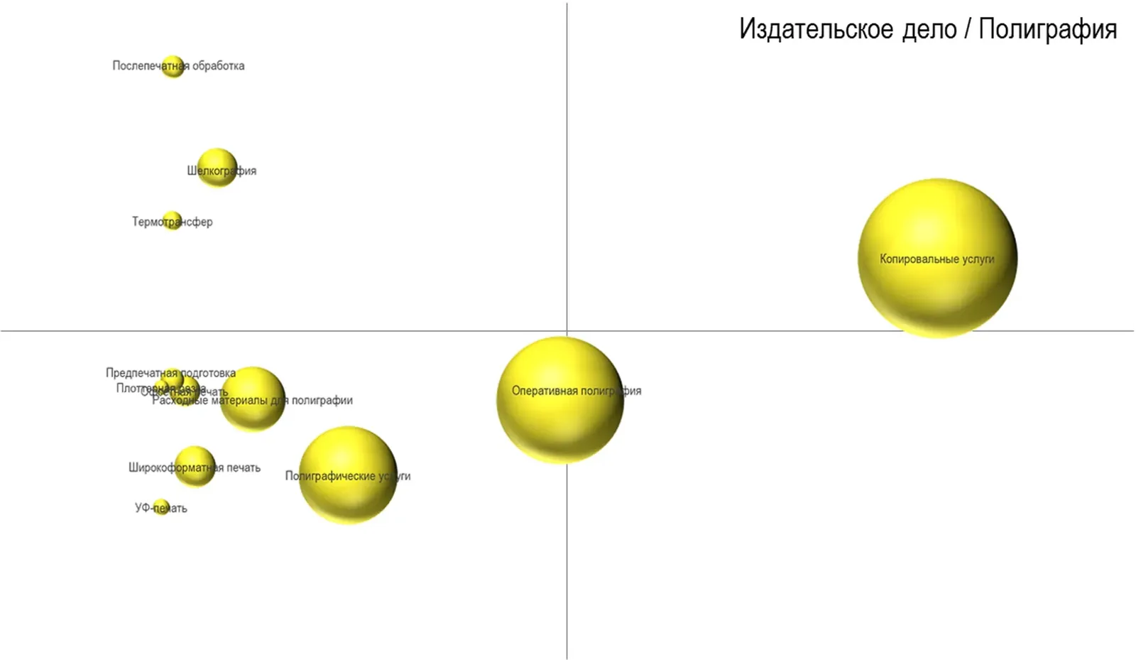 Матрица BCG по издательскому делу и полиграфии: копировальные услуги справа вверху, оперативная полиграфия в центре, шелкография и термотрансфер вверху слева, полиграфические услуги и широкоформатная печать внизу слева