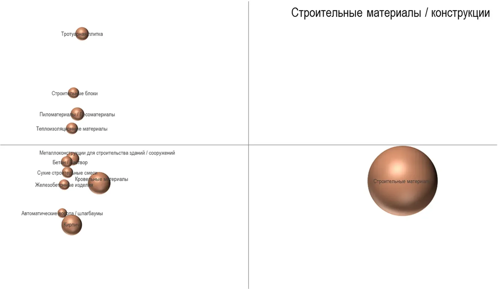 Матрица BCG по строительным материалам и конструкциям: стройматериалы крупным пузырём справа, тротуарная плитка и строительные блоки вверху слева, бетон, кирпич, сухие смеси и кровельные материалы внизу слева