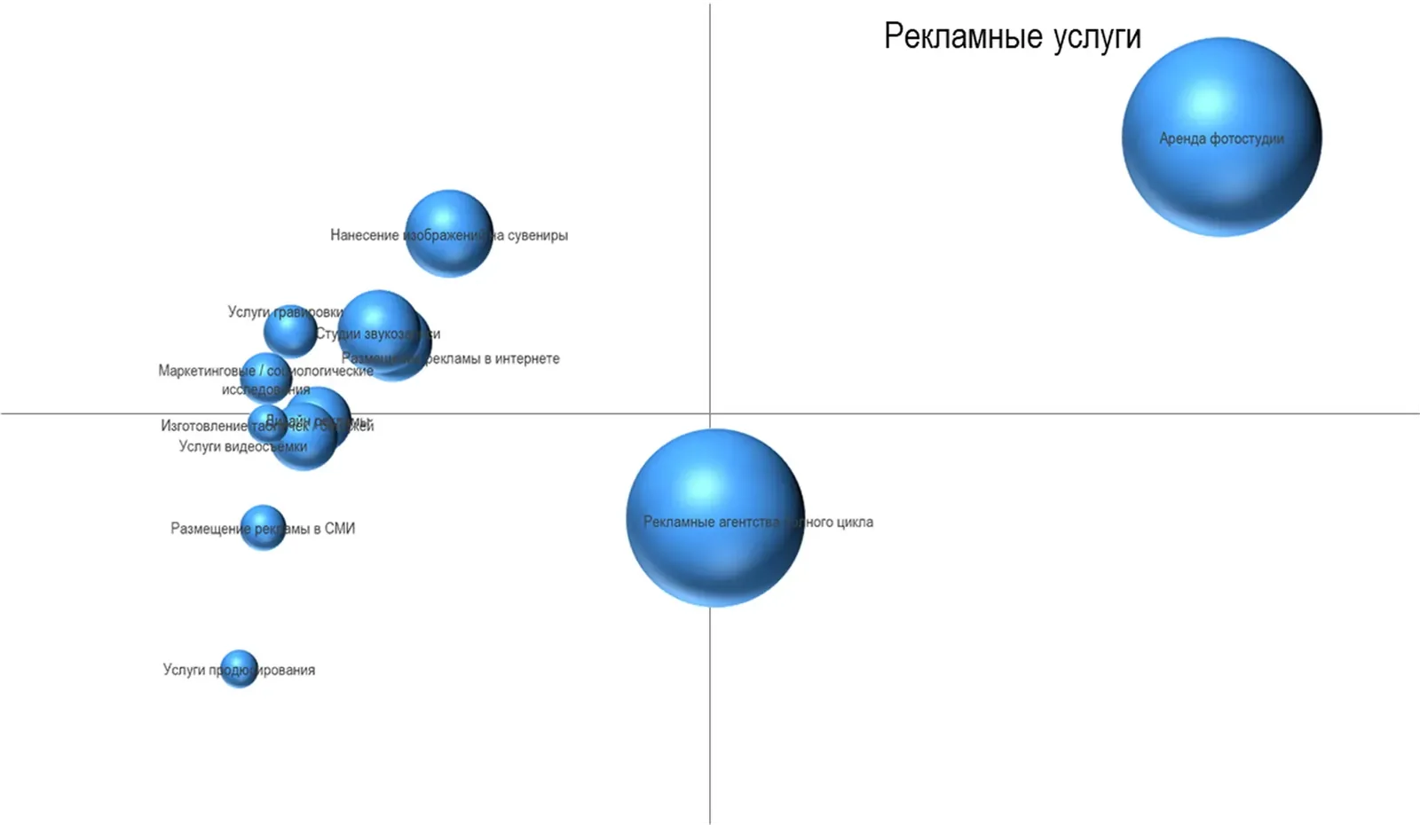 Матрица BCG по рекламным услугам: аренда фотостудии справа вверху, рекламные агентства полного цикла в центре, нанесение изображений на сувениры, студии звукозаписи и услуги видеосъёмки слева