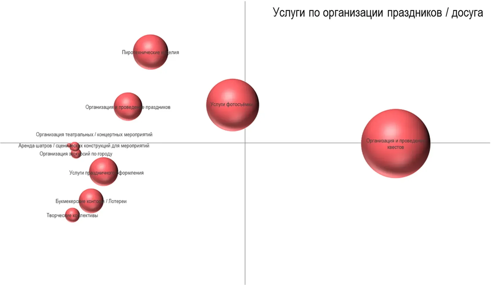 Матрица BCG по услугам организации праздников и досуга: организация квестов справа, услуги фотосъёмки в центре, пиротехнические изделия вверху слева, букмекерские конторы и праздничное оформление внизу слева