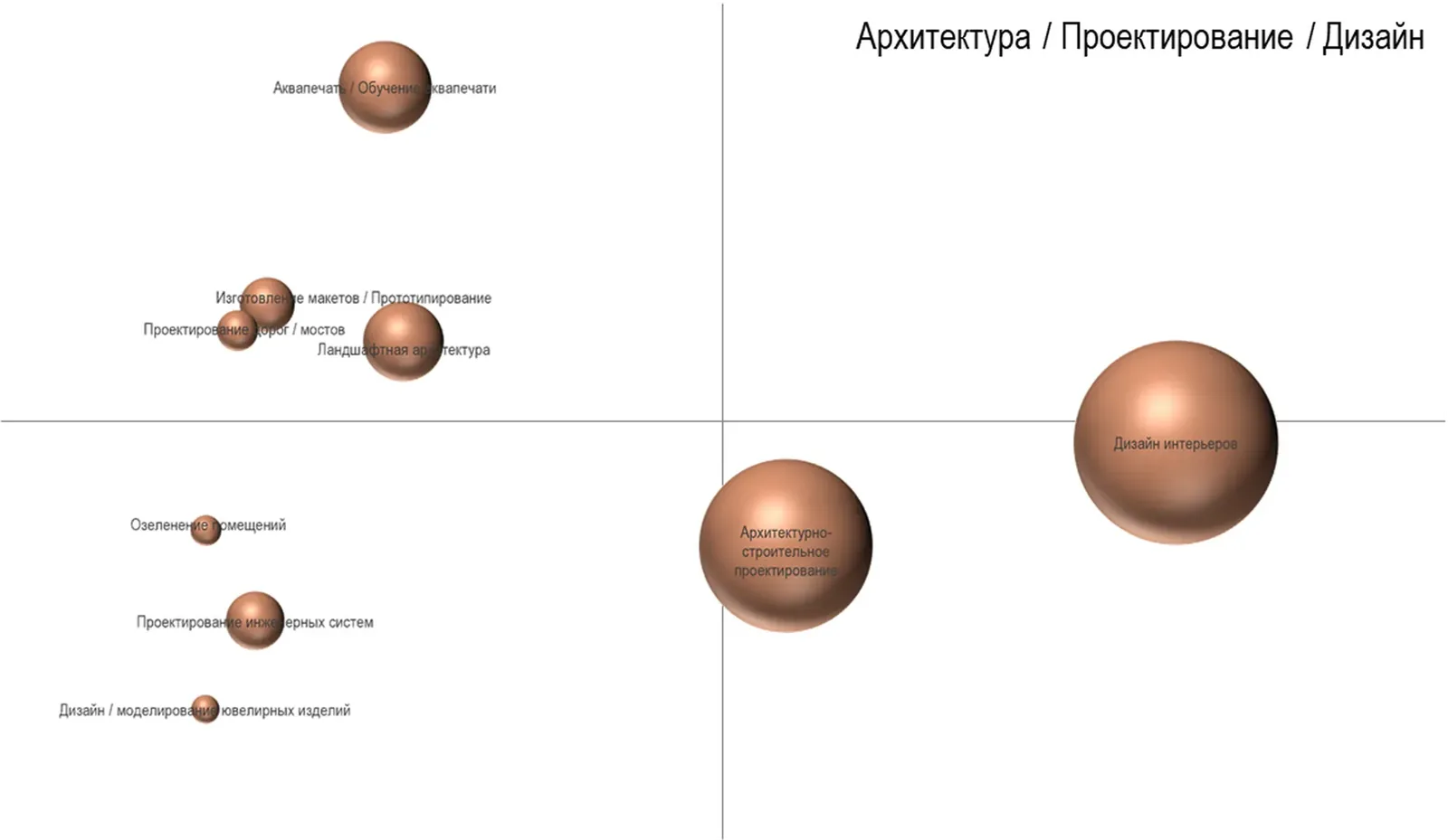 Матрица BCG по архитектуре, проектированию и дизайну: дизайн интерьеров справа, архитектурно-строительное проектирование в центре, аквапечать вверху слева, прототипирование и ландшафтная архитектура слева