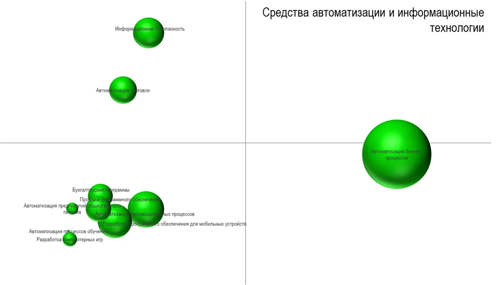Матрица BCG по средствам автоматизации и информационным технологиям: автоматизация бизнес-процессов справа, информационная безопасность и автоматизация торговли вверху слева, бухгалтерские программы и разработка ПО внизу слева
