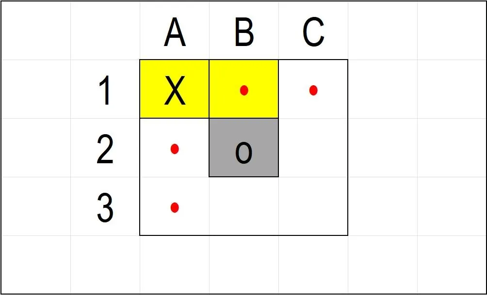 Grid where X takes the corner A1, the centre B2 holds a grey O, cells B1 and C1 stay yellow and red dots mark the free cells of the sector