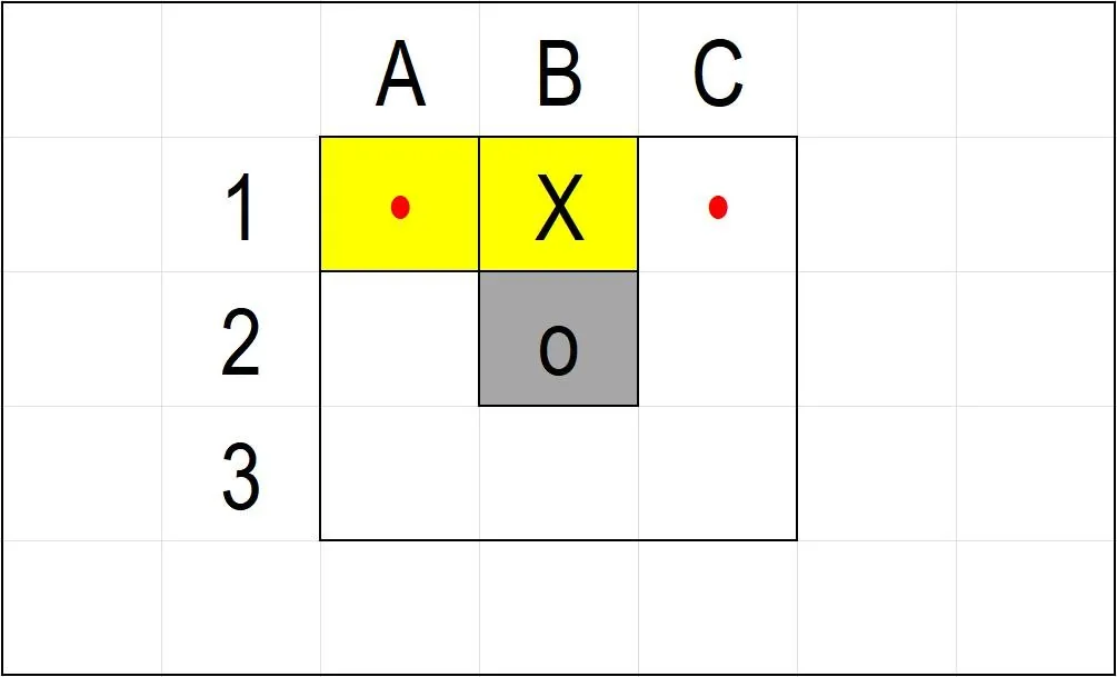 Grid where X stands in B1 next to the grey O in the centre, and only A1 and C1 remain as free cells marked with red dots