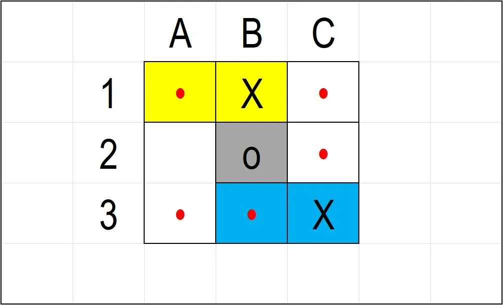 Grid with X in B1 and a second X in C3, the grey O in the centre, the top sector yellow and the bottom sector blue, red dots on the cells still open