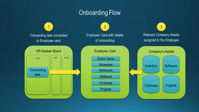 Diagram «Onboarding Flow»: three blocks connected by arrows. The HR kanban board with an onboarding task feeds the Employee Card listing action items, accesses, hardware, software, contracts and projects; Company Assets with inventory, software, contracts and projects feed the same card.