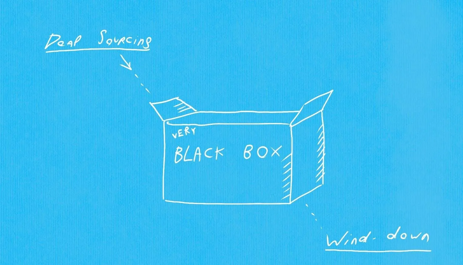 Hand drawn cardboard box labelled Very Black Box, with a dashed arrow going in marked Deal Sourcing and another going out marked Wind-down