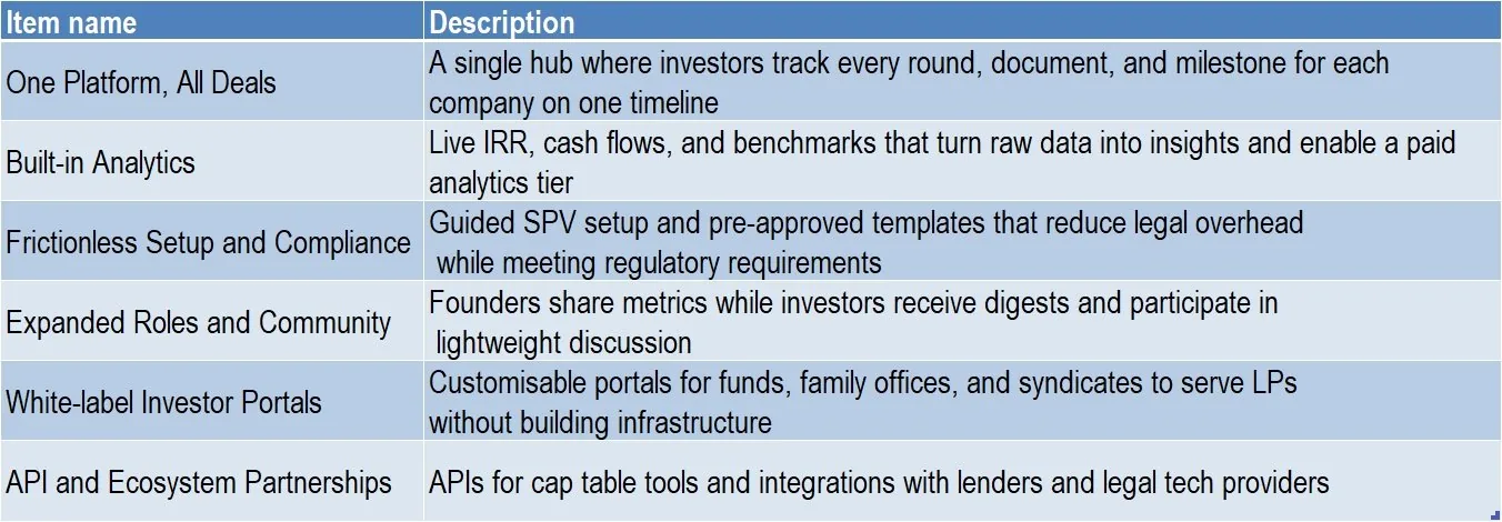 Table of long term product items: one platform for all deals, built-in analytics, frictionless setup and compliance, expanded roles and community, white label investor portals and API partnerships, each with a short description