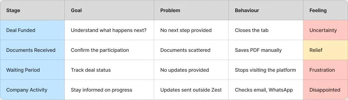 Investor journey table by stage, deal funded, documents received, waiting period and company activity, with goal, problem, behaviour such as closes the tab or stops visiting the platform, and feeling from uncertainty to disappointed