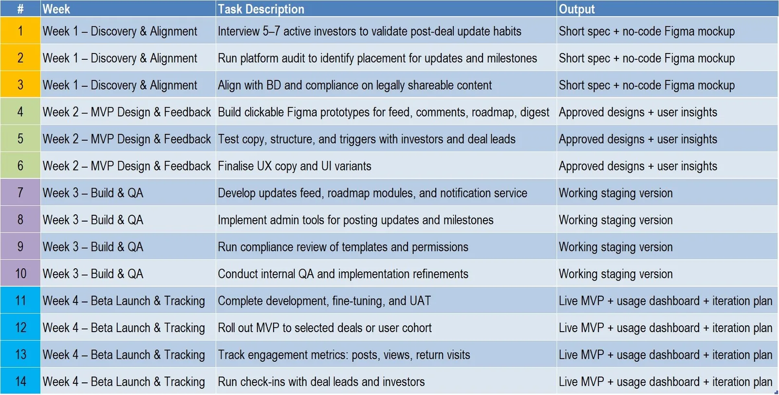 Four week execution plan in fourteen rows: week 1 discovery and alignment, week 2 MVP design and feedback, week 3 build and QA, week 4 beta launch and tracking, each with task description and output