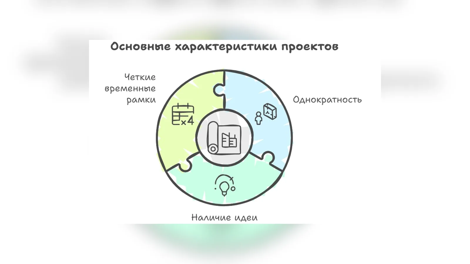 Схема «Основные характеристики проектов»: круг из трёх пазлов вокруг иконки чертежа, подписи однократность, чёткие временные рамки, наличие идеи