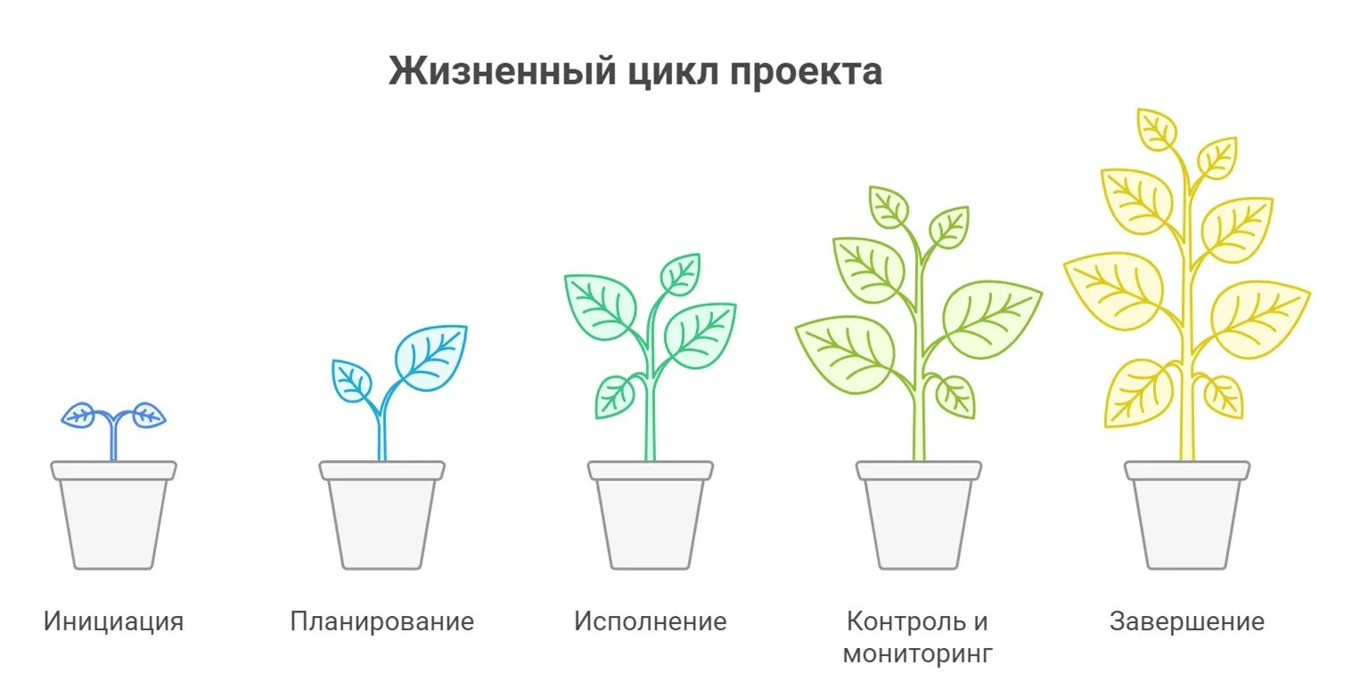 Схема «Жизненный цикл проекта»: пять горшков с растением, которое растёт слева направо, подписи инициация, планирование, исполнение, контроль и мониторинг, завершение