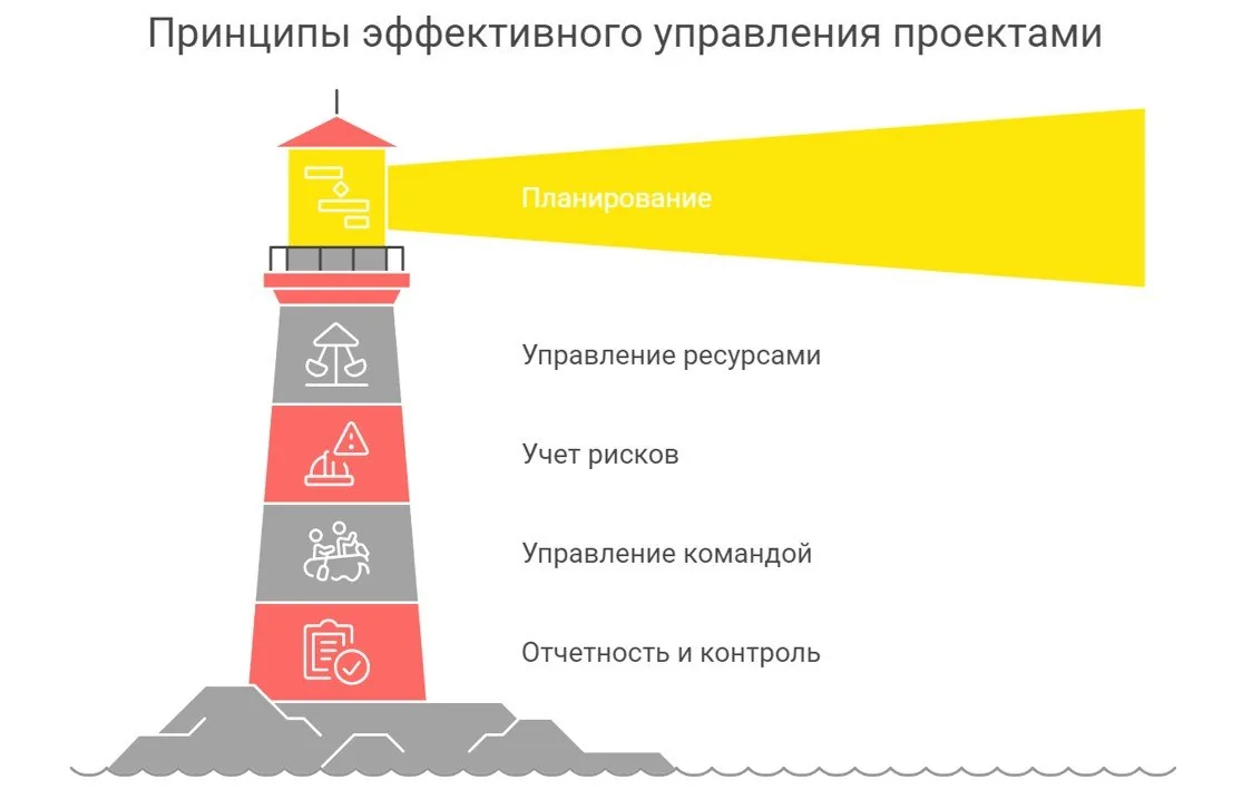 Схема «Принципы эффективного управления проектами»: маяк из пяти ярусов, луч сверху подписан «планирование», ярусы ниже: управление ресурсами, учёт рисков, управление командой, отчётность и контроль