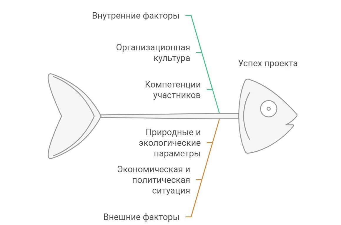 Диаграмма «рыбий скелет»: голова подписана «успех проекта», сверху внутренние факторы, организационная культура и компетенции участников, снизу внешние факторы, природные и экологические параметры, экономическая и политическая ситуация