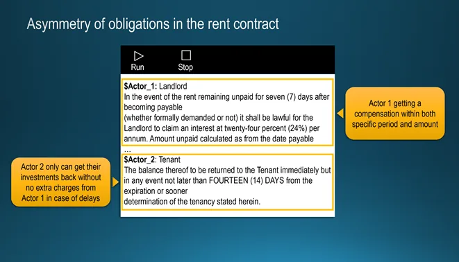 Slide «Asymmetry of obligations in the rent contract»: the landlord clause claims 24 percent annual interest after seven days of unpaid rent, while the tenant clause only requires the deposit back within fourteen days.