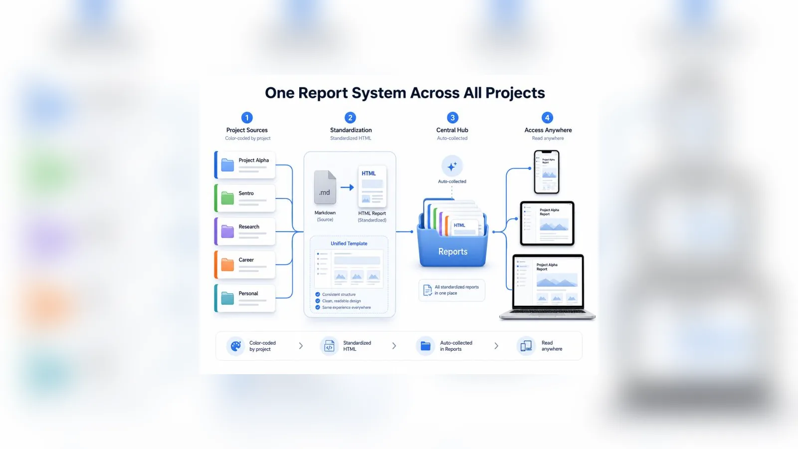 A diagram titled One Report System Across All Projects, from markdown sources to a central hub