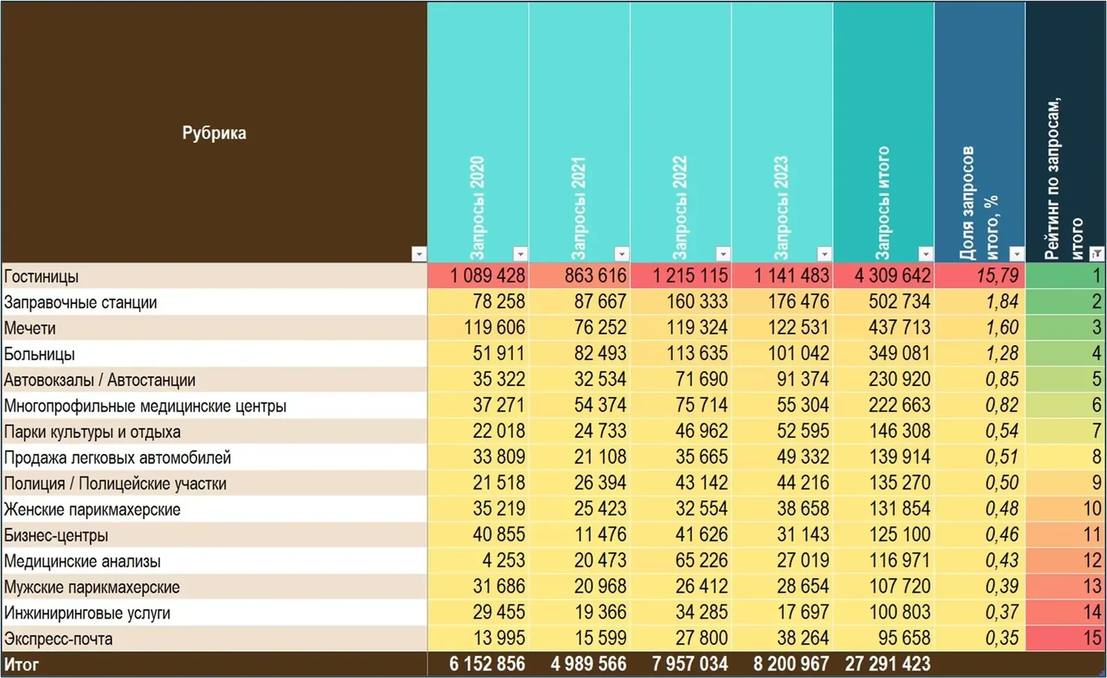 Таблица рубрик по числу запросов: гостиницы 4 309 642 и 15,79%, заправочные станции 502 734, мечети 437 713, больницы 349 081, автовокзалы 230 920, итог 27 291 423 запроса