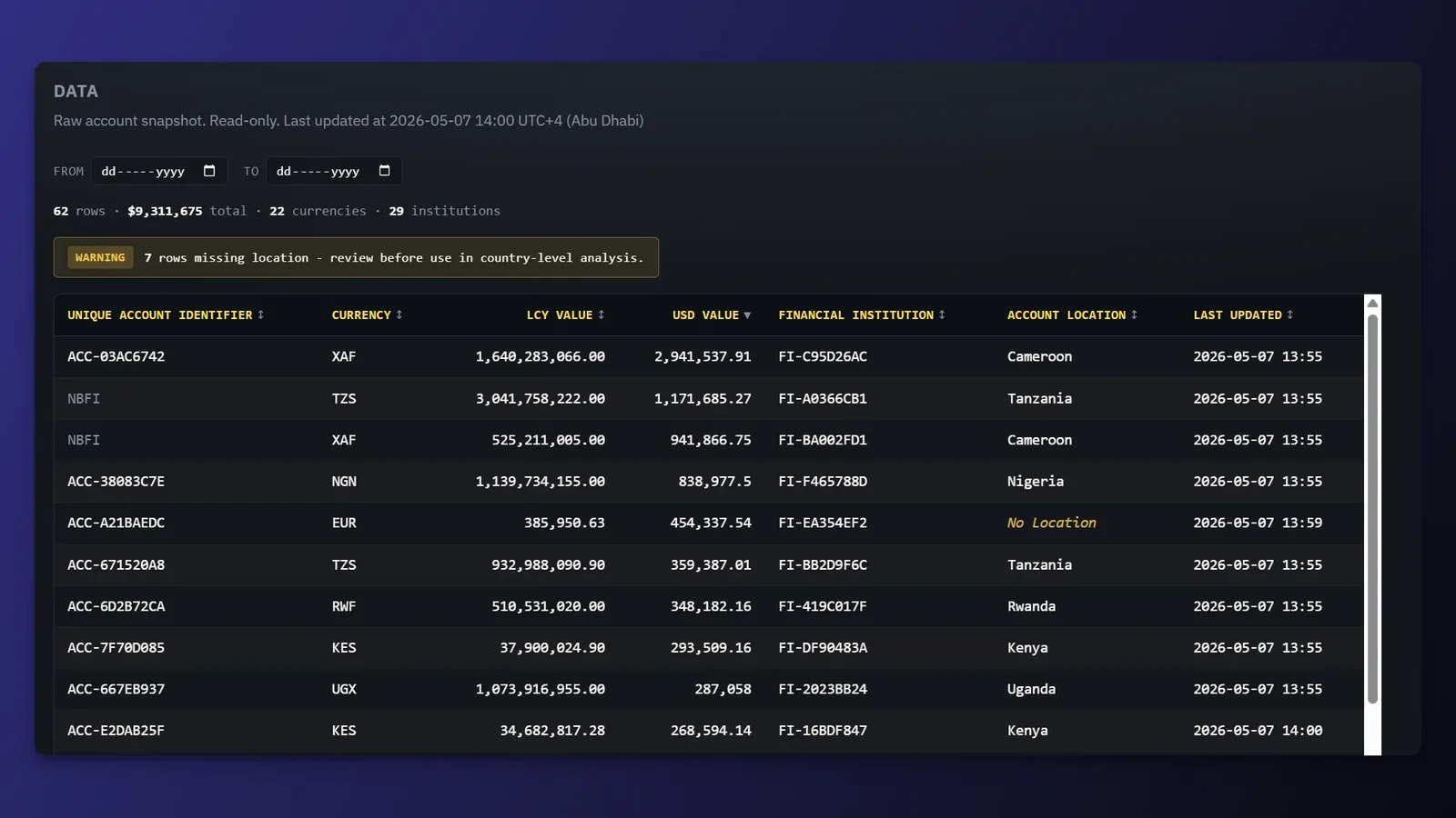 Data tab: the raw read-only account snapshot, 62 rows across 22 currencies and 29 institutions