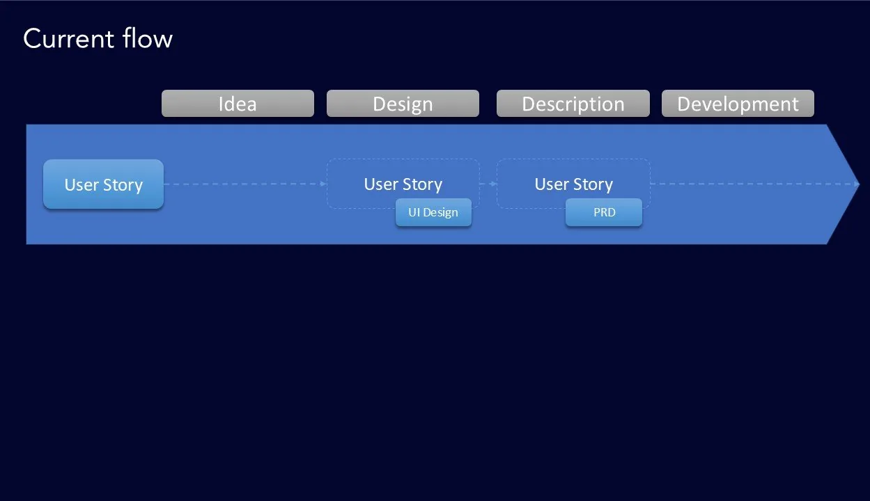 Slide "Current flow": a wide arrow with the stages Idea, Design, Description, Development, where one and the same User Story moves through the stages and picks up a UI Design and a PRD label along the way