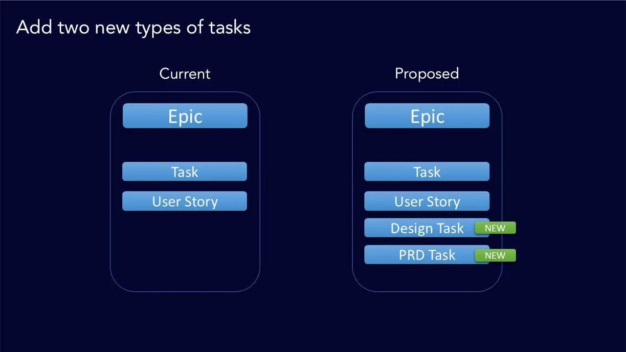 Slide "Add two new types of tasks": on the left the current set of Epic, Task and User Story, on the right the proposed one where Design Task and PRD Task are added with a green NEW badge