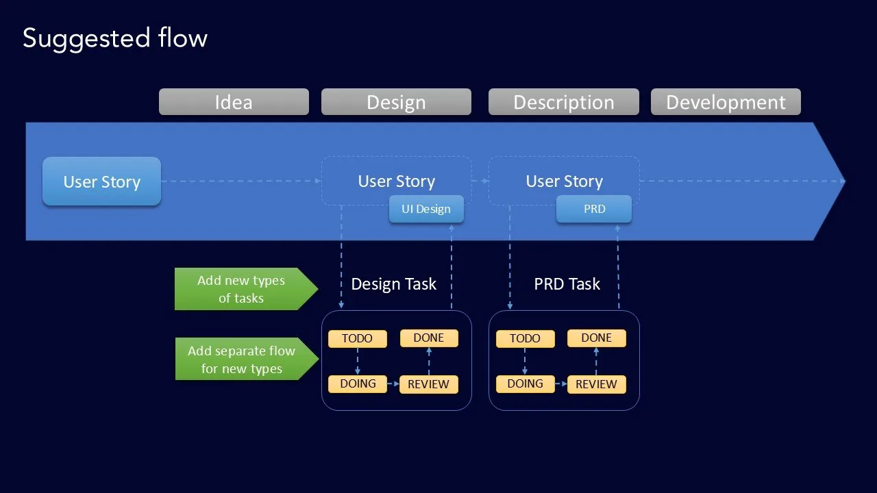 Slide "Suggested flow": the same stage arrow, and under it two separate mini-flows for Design Task and PRD Task, each with the statuses TODO, DOING, REVIEW, DONE, plus the captions about adding new types of tasks and a separate flow for them