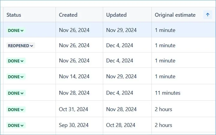 Screenshot of a table of tasks with the columns Status, Created, Updated and Original estimate, where four rows in a row carry an estimate of one minute, then eleven minutes and two hours
