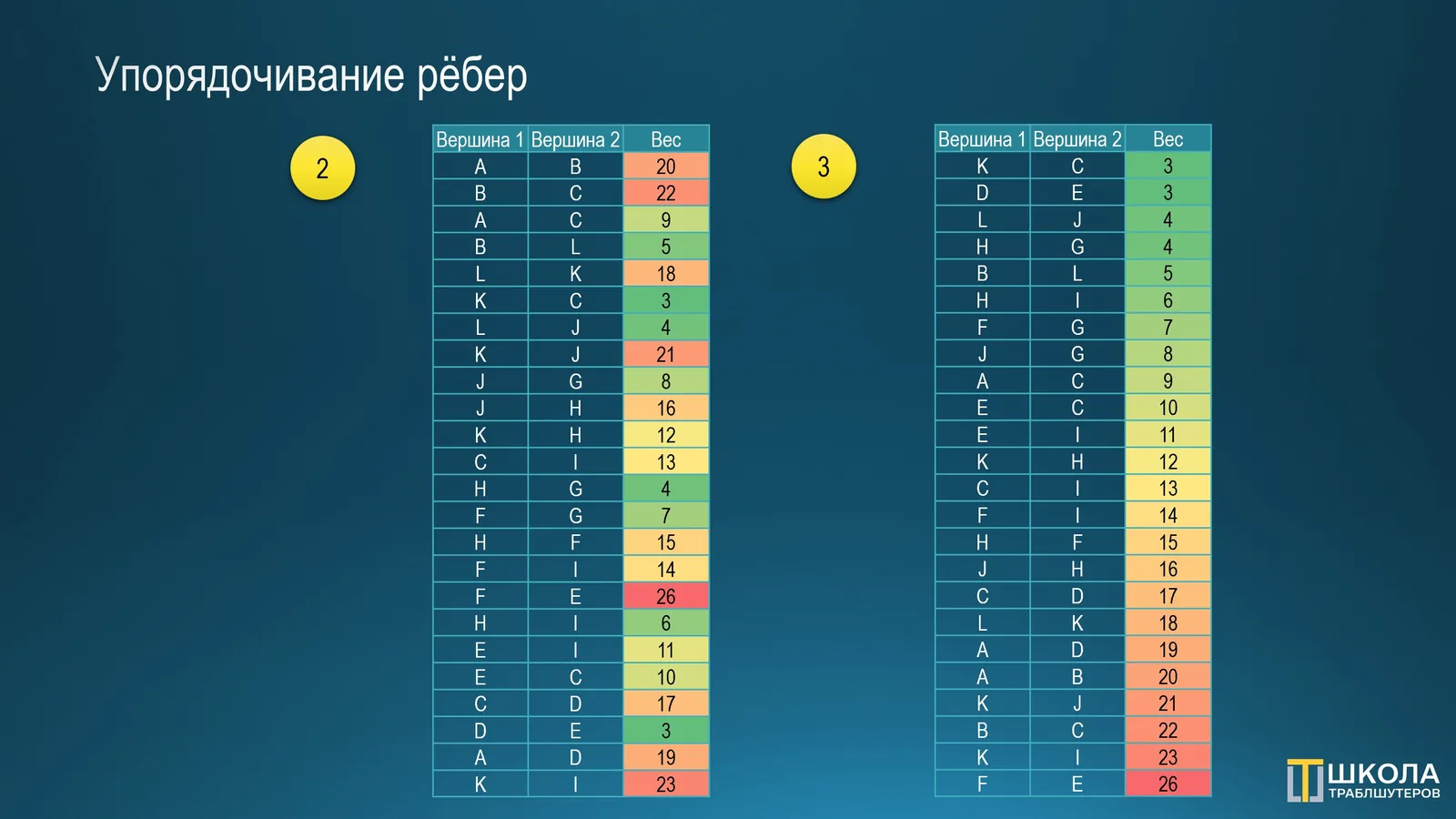 Слайд «Упорядочивание рёбер»: слева таблица всех связей в порядке ввода, справа та же таблица, отсортированная по весу по возрастанию, от KC и DE с весом 3 до FE с весом 26. Веса подкрашены от зелёного к красному.