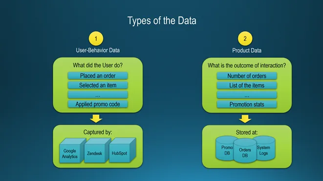 Slide Types of the Data: user-behaviour data, what did the user do, placed an order, selected an item, applied promo code, captured by Google Analytics, Zendesk, HubSpot; product data, what is the outcome of interaction, number of orders, list of the items, promotion stats, stored in Promo DB, Orders DB, System Logs