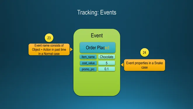 Slide Tracking: Events. Event named Order Placed with properties item_name chocolate, cost_value 5, promo_prc 0.1, callouts explaining object plus action in past tense in normal case and properties in snake case