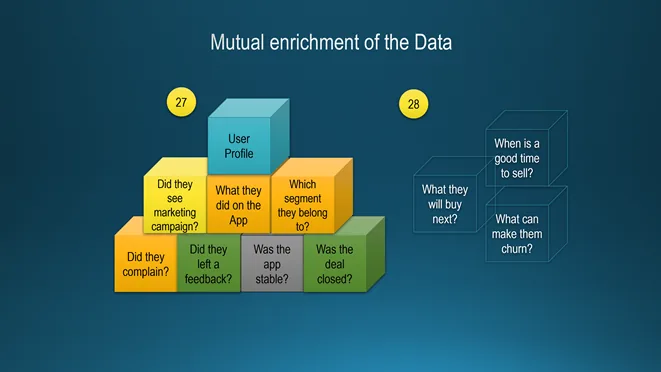 Slide Mutual enrichment of the Data: a pyramid of blocks, did they complain, did they leave a feedback, was the app stable, was the deal closed, did they see marketing campaign, what they did on the app, which segment they belong to, topped by the user profile; next to it outlined blocks asking what they will buy next, when is a good time to sell, what can make them churn