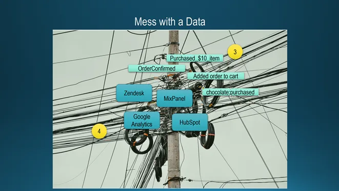 Slide Mess with a Data: photo of a utility pole tangled with wires, labels over it reading Purchased $10_item, OrderConfirmed, Added order to cart, chocolate:purchased, Zendesk, MixPanel, Google Analytics, HubSpot