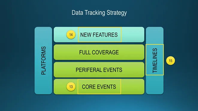 Slide Data Tracking Strategy: layers core events, peripheral events, full coverage and new features, crossed by columns Platforms and Timelines