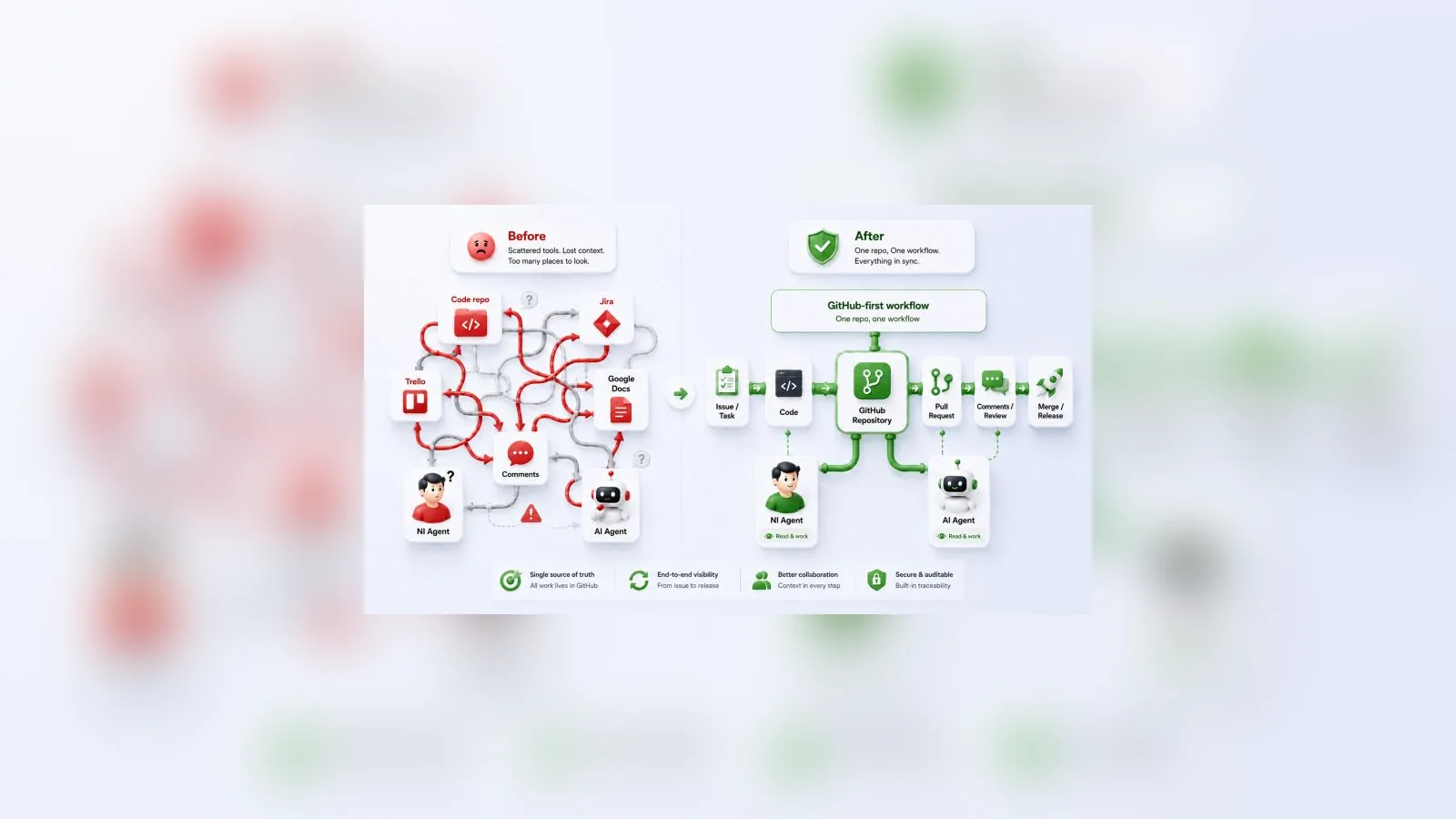 A before and after diagram: scattered tools on one side, a single GitHub workflow on the other